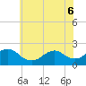 Beach Haven tide chart for Monday, June 6, 2022