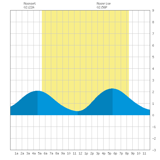 Beach Haven tide chart for Thursday, June 9, 2022