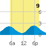 Beach Haven tide chart for Thursday, June 9, 2022