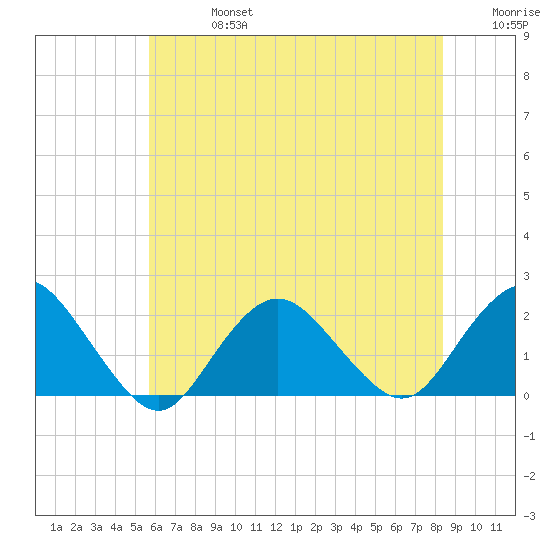 Beach Haven tide chart for Saturday, July 16, 2022