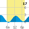 Beach Haven tide chart for Sunday, July 17, 2022