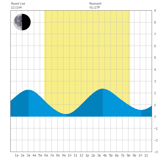 Beach Haven tide chart for Wednesday, July 20, 2022