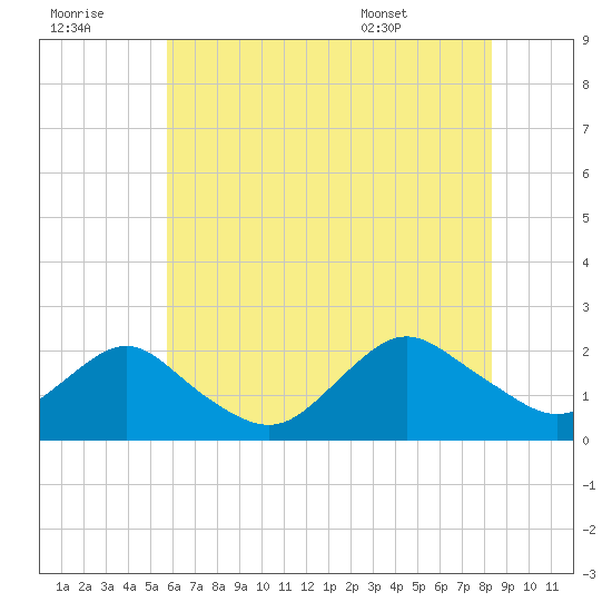 Beach Haven tide chart for Thursday, July 21, 2022