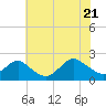 Beach Haven tide chart for Thursday, July 21, 2022