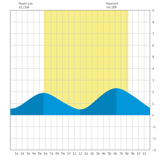 Beach Haven tide chart for Saturday, July 23, 2022