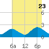 Beach Haven tide chart for Saturday, July 23, 2022