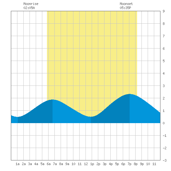 Beach Haven tide chart for Sunday, July 24, 2022