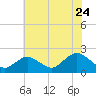 Beach Haven tide chart for Sunday, July 24, 2022