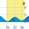 Beach Haven tide chart for Saturday, July 2, 2022