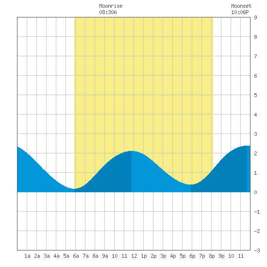 Beach Haven tide chart for Sunday, July 31, 2022