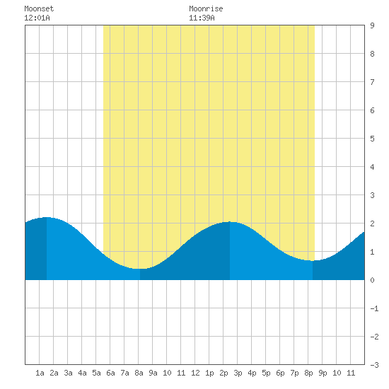 Beach Haven tide chart for Tuesday, July 5, 2022