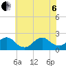 Beach Haven tide chart for Wednesday, July 6, 2022
