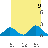 Beach Haven tide chart for Saturday, July 9, 2022