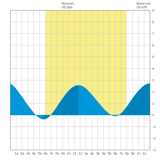 Beach Haven tide chart for Sunday, August 14, 2022