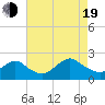 Beach Haven tide chart for Friday, August 19, 2022