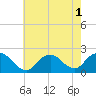 Beach Haven tide chart for Monday, August 1, 2022