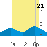 Beach Haven tide chart for Sunday, August 21, 2022