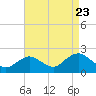 Beach Haven tide chart for Tuesday, August 23, 2022