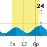 Beach Haven tide chart for Wednesday, August 24, 2022