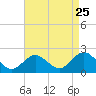 Beach Haven tide chart for Thursday, August 25, 2022