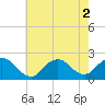 Beach Haven tide chart for Tuesday, August 2, 2022