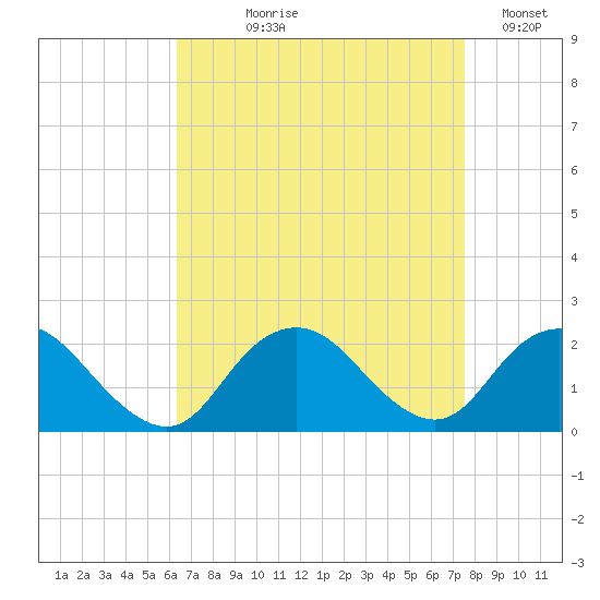 Beach Haven tide chart for Tuesday, August 30, 2022