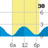 Beach Haven tide chart for Tuesday, August 30, 2022