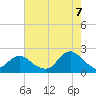 Beach Haven tide chart for Sunday, August 7, 2022