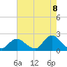 Beach Haven tide chart for Monday, August 8, 2022