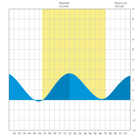 Beach Haven tide chart for Tuesday, September 13, 2022