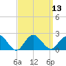Beach Haven tide chart for Tuesday, September 13, 2022