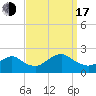 Beach Haven tide chart for Saturday, September 17, 2022
