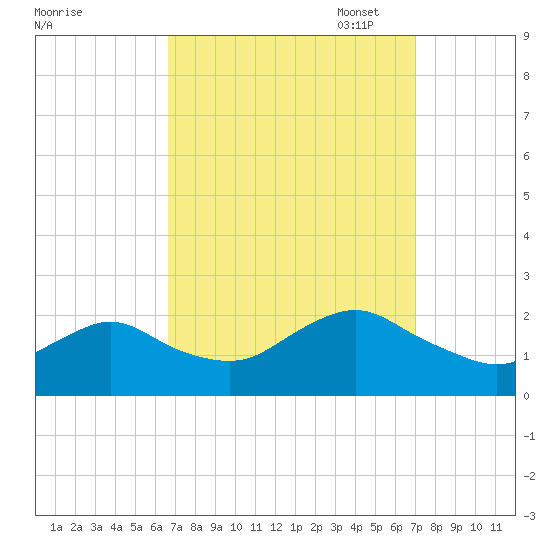 Beach Haven tide chart for Sunday, September 18, 2022
