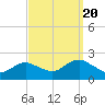 Beach Haven tide chart for Tuesday, September 20, 2022