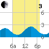 Beach Haven tide chart for Saturday, September 3, 2022