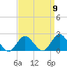 Beach Haven tide chart for Friday, September 9, 2022