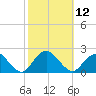 Beach Haven tide chart for Wednesday, October 12, 2022