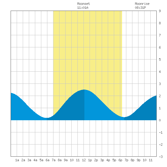Beach Haven tide chart for Thursday, October 13, 2022