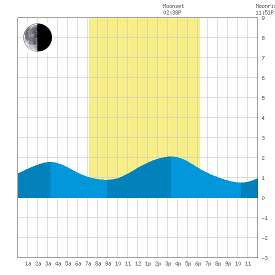 Beach Haven tide chart for Monday, October 17, 2022