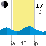 Beach Haven tide chart for Monday, October 17, 2022