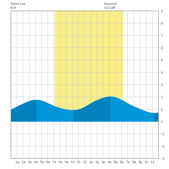 Beach Haven tide chart for Tuesday, October 18, 2022