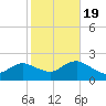 Beach Haven tide chart for Wednesday, October 19, 2022