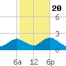 Beach Haven tide chart for Thursday, October 20, 2022