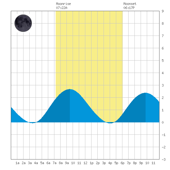 Beach Haven tide chart for Tuesday, October 25, 2022
