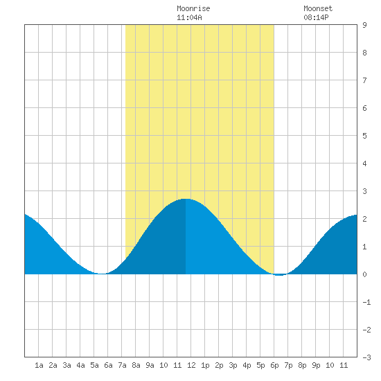 Beach Haven tide chart for Friday, October 28, 2022