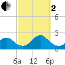 Beach Haven tide chart for Sunday, October 2, 2022