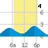 Beach Haven tide chart for Tuesday, October 4, 2022