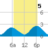 Beach Haven tide chart for Wednesday, October 5, 2022