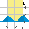 Beach Haven tide chart for Thursday, October 6, 2022