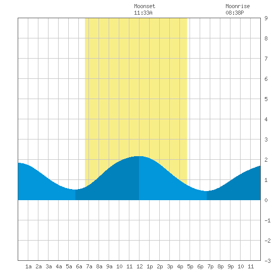 Beach Haven tide chart for Sunday, November 13, 2022